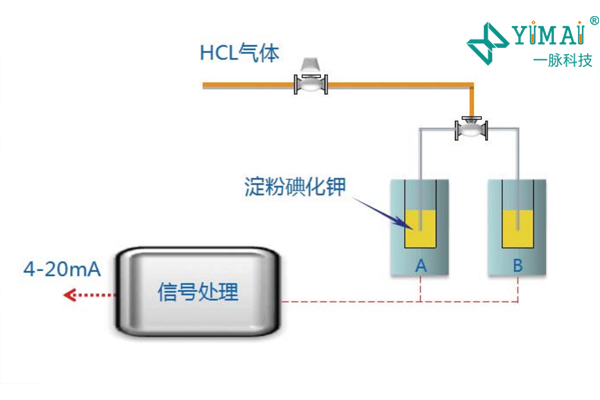 氯化氢中游离氯监测
